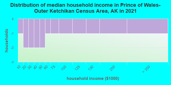 Distribution of median household income in Prince of Wales-Outer Ketchikan Census Area, AK in 2022