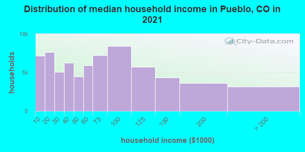 Distribution of median household income in Pueblo, CO in 2019