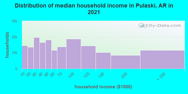 Distribution of median household income in Pulaski, AR in 2021