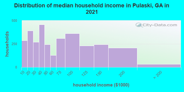 Distribution of median household income in Pulaski, GA in 2019