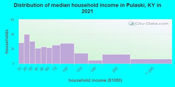Distribution of median household income in Pulaski, KY in 2022