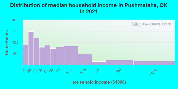 Distribution of median household income in Pushmataha, OK in 2022