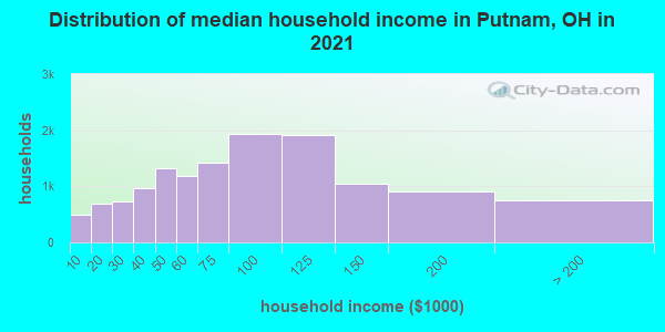 Distribution of median household income in Putnam, OH in 2022