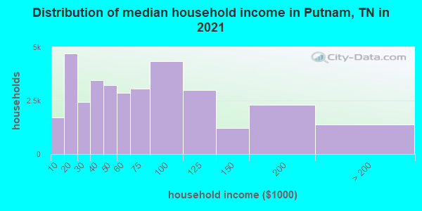 Distribution of median household income in Putnam, TN in 2022