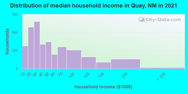 Distribution of median household income in Quay, NM in 2021