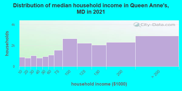 Distribution of median household income in Queen Anne's, MD in 2022