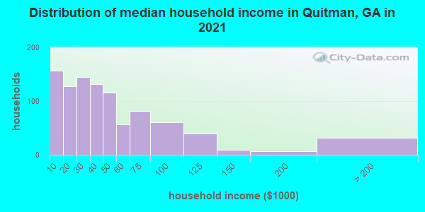 Distribution of median household income in Quitman, GA in 2022