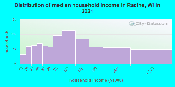 Distribution of median household income in Racine, WI in 2021