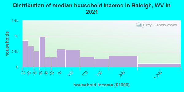 Distribution of median household income in Raleigh, WV in 2022