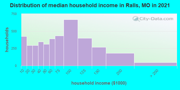 Distribution of median household income in Ralls, MO in 2022