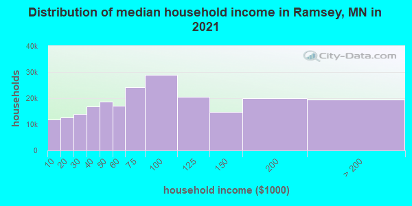 Distribution of median household income in Ramsey, MN in 2019