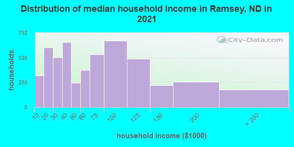 Distribution of median household income in Ramsey, ND in 2019