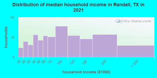 Distribution of median household income in Randall, TX in 2021