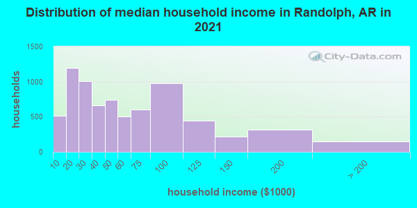 Distribution of median household income in Randolph, AR in 2019