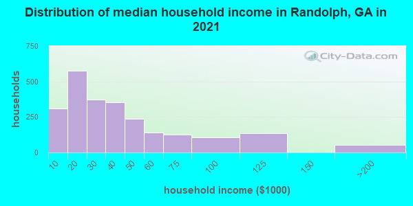 Distribution of median household income in Randolph, GA in 2019