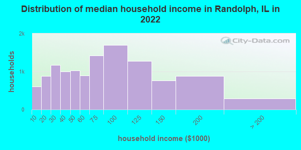 Distribution of median household income in Randolph, IL in 2022