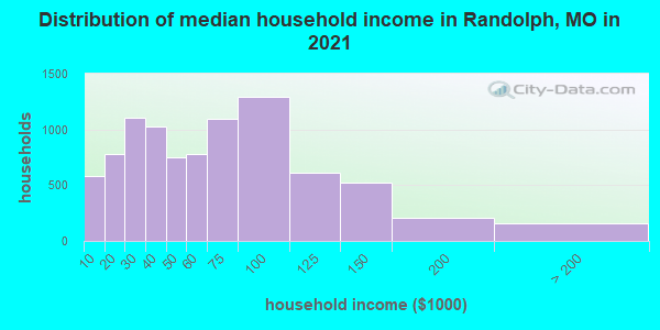 Distribution of median household income in Randolph, MO in 2021