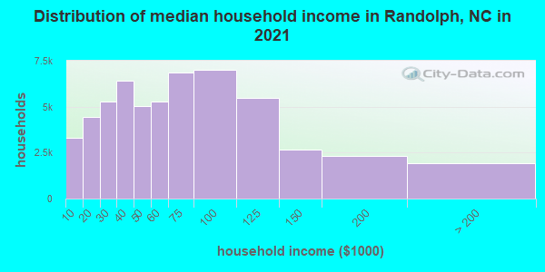 Distribution of median household income in Randolph, NC in 2021