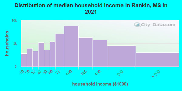 Distribution of median household income in Rankin, MS in 2021