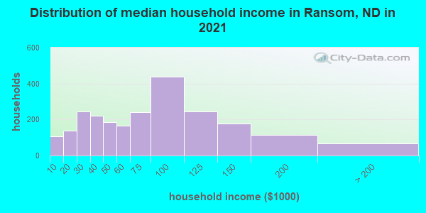 Distribution of median household income in Ransom, ND in 2019