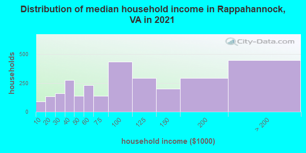 Distribution of median household income in Rappahannock, VA in 2022