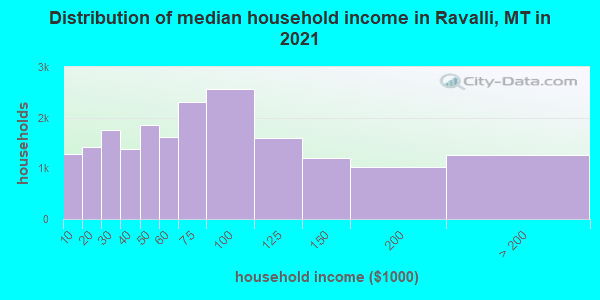Distribution of median household income in Ravalli, MT in 2021