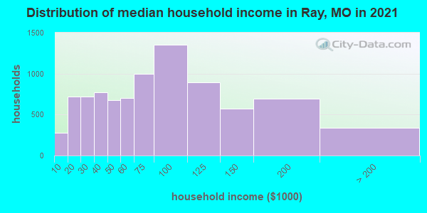 Distribution of median household income in Ray, MO in 2022