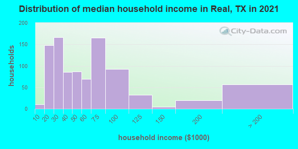 Distribution of median household income in Real, TX in 2022