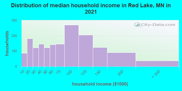 Distribution of median household income in Red Lake, MN in 2022
