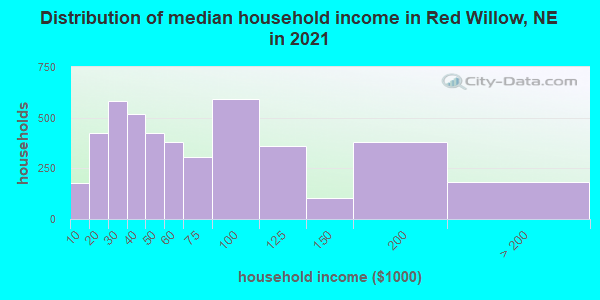 Distribution of median household income in Red Willow, NE in 2022