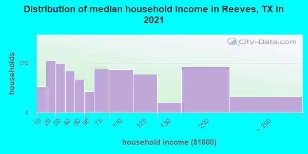 Distribution of median household income in Reeves, TX in 2022
