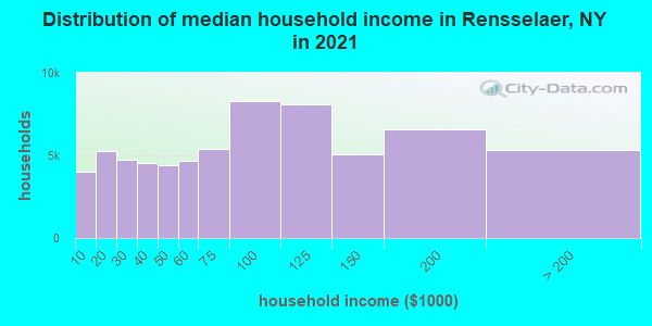 Distribution of median household income in Rensselaer, NY in 2022