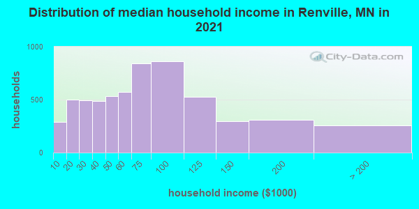 Distribution of median household income in Renville, MN in 2022