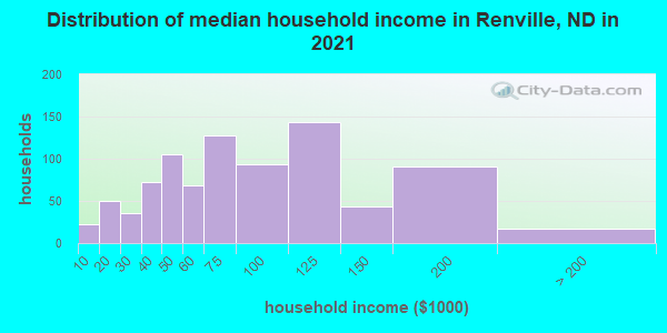Distribution of median household income in Renville, ND in 2019