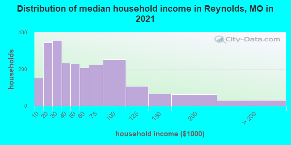 Distribution of median household income in Reynolds, MO in 2022