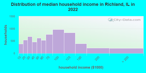 Distribution of median household income in Richland, IL in 2022