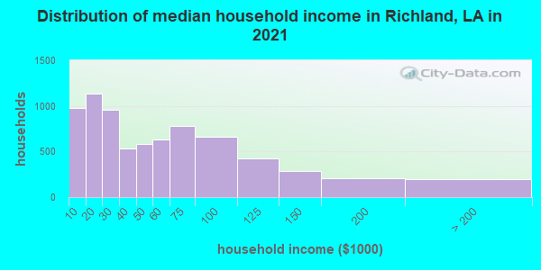 Distribution of median household income in Richland, LA in 2021