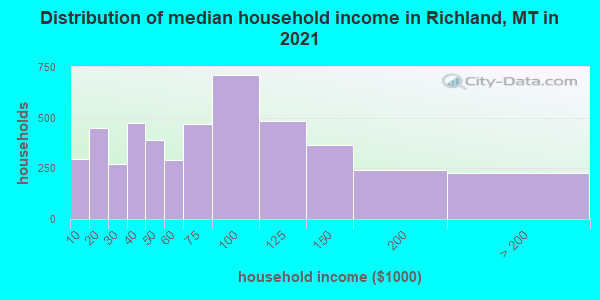 Distribution of median household income in Richland, MT in 2021