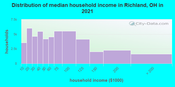 Distribution of median household income in Richland, OH in 2022