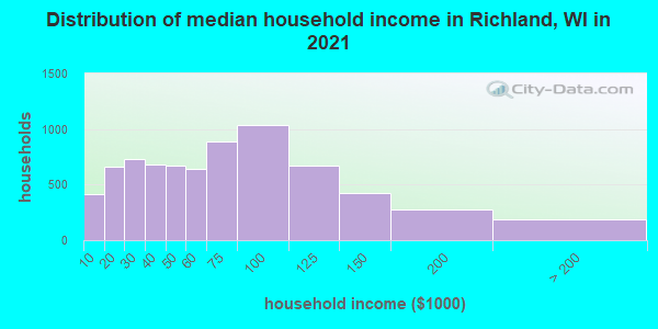 Distribution of median household income in Richland, WI in 2021