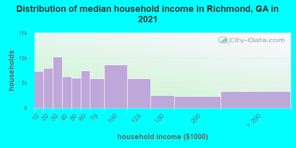 Distribution of median household income in Richmond, GA in 2021