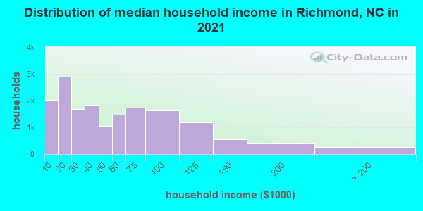 Distribution of median household income in Richmond, NC in 2022