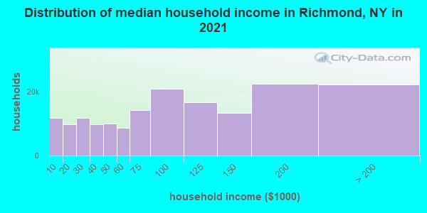 Distribution of median household income in Richmond, NY in 2019