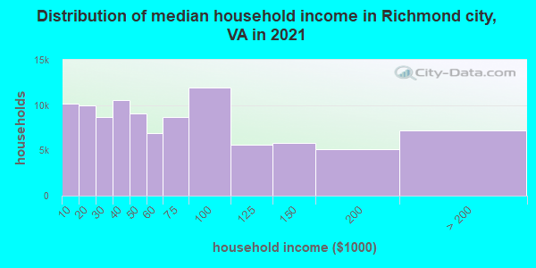 Distribution of median household income in Richmond city, VA in 2022