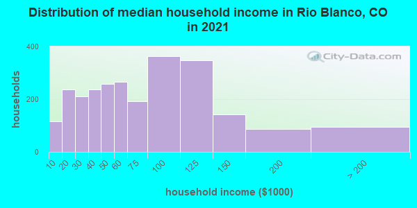 Distribution of median household income in Rio Blanco, CO in 2022