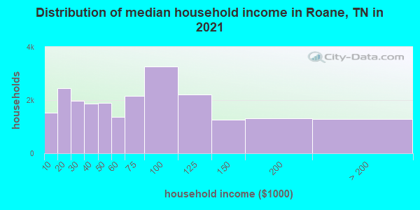 Distribution of median household income in Roane, TN in 2021