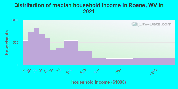 Distribution of median household income in Roane, WV in 2022
