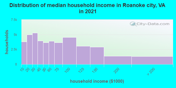 Distribution of median household income in Roanoke city, VA in 2022