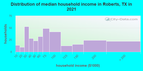 Distribution of median household income in Roberts, TX in 2022