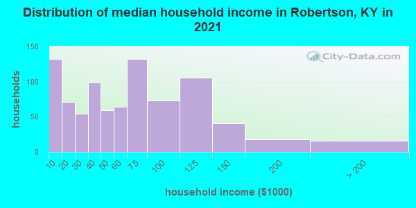 Distribution of median household income in Robertson, KY in 2022